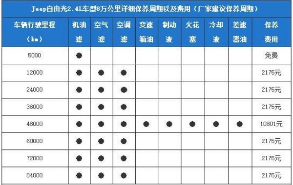 自由光保养一次多少钱 jeep自由光保养一次2175元(8万公里保养费用23800元)