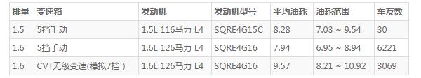 凯翼x3和瑞虎3哪个省油 凯翼x3更加省油(凯翼x3百公里油耗仅7.6L)