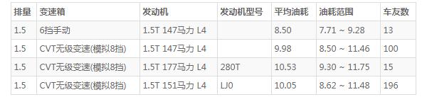 宝骏rs5真实油耗和口碑 百公里油耗8.5L(外观靓丽舒适度高)