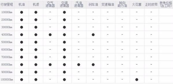 讴歌rdx后期保养贵吗 后期保养便宜(一年1700元保养费)