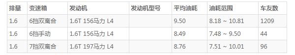观致5跑100公里多少钱 观致5跑100公里花费52元