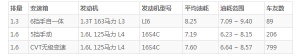 荣威rx3油耗多少钱一公里 荣威rx3油耗4毛钱一公里(百公里油耗仅7.2L)