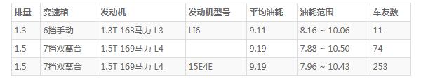 上汽大通g50怎么样,油耗怎么样 动力强劲配置丰富(百公里油耗仅为9L)