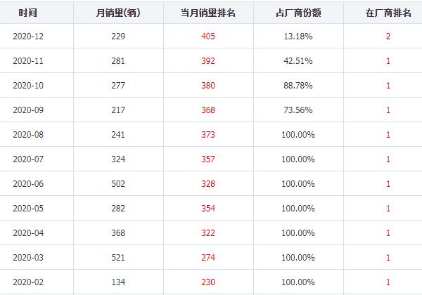 海马8s最新销量消息 2020年12月销量229辆