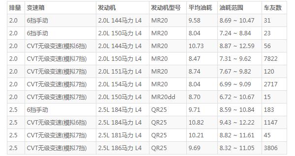 奇骏2.0舒适真实油耗 奇骏2.0舒适版油耗仅8.7L