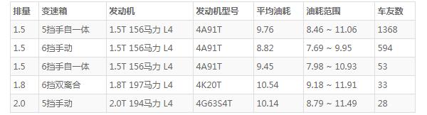 东南汽车dx7油耗多少钱一公里 东南dx7一公里5毛钱