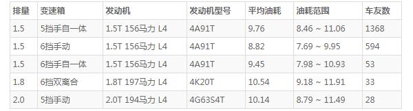 东南汽车dx7油耗多少钱一公里 东南dx7一公里5毛钱