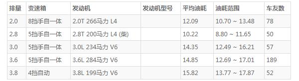 牧马人油耗 牧马人百公里油耗13L(2.0L发动机可输出400牛米扭矩)