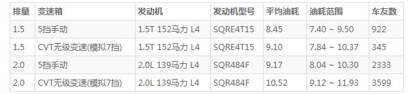 凯翼x5和瑞虎5哪个好 凯翼x5价格便宜保值率高(百公里油耗仅为8L)