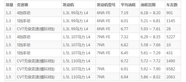 丰田致炫怎么样口碑 外观精致动力足够(百公里油耗仅6.5L)