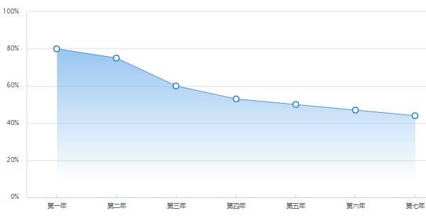 路虎卫士90二手车报价 2012款二手车价52万元(第七年仍有43%的保值率)