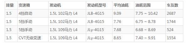吉利远景x3自动挡2020款多少钱 远景x3自动挡仅售5万元(百公里油耗仅8L)