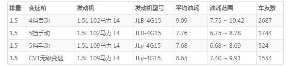 吉利远景x3自动挡2020款多少钱 远景x3自动挡仅售5万元(百公里油耗仅8L)