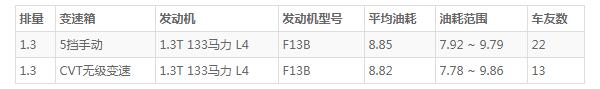 比速t3发动机是哪产的 北汽国产自主品牌(百公里油耗8.8L)