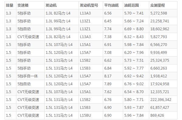 2021款飞度油耗 百公里油耗仅6.5L