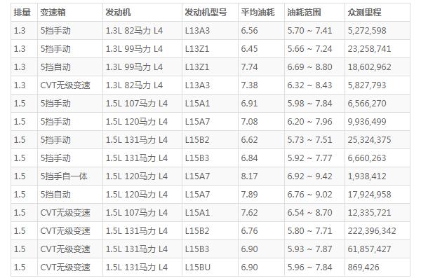 2021款飞度油耗 百公里油耗仅6.5L