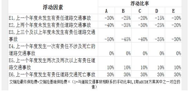 2020车险费改后价格表 浮动比率有所调整