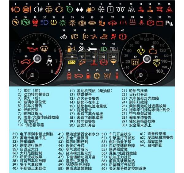 汽车仪表盘故障灯图解 仪表盘故障图标大全