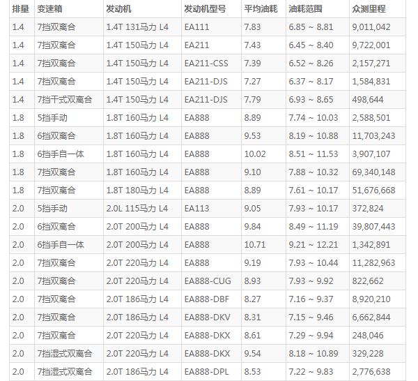 大众迈腾能开多少公里 可行驶长达700km(百公里油耗仅8L)