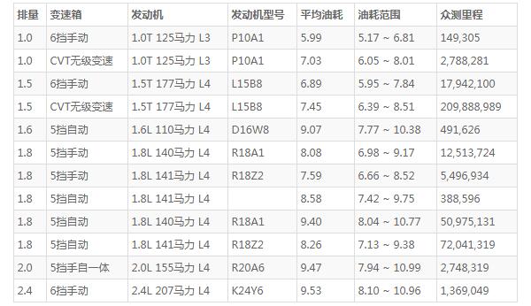 本田思域怎么样 时尚的内饰出色的操纵感(百公里油耗仅7L)