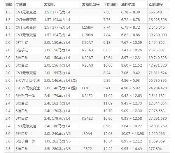 雅阁油耗 雅阁百公里油耗8L(一公里仅耗5毛钱)