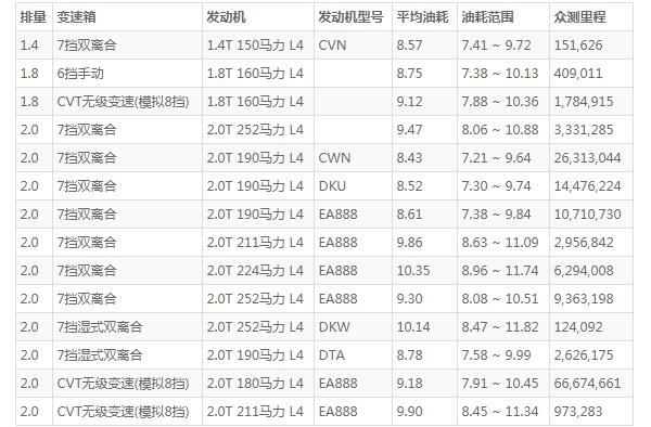 奥迪a4l油耗 奥迪a4l百公里油耗仅8.5L(行驶一公里仅花5毛钱)