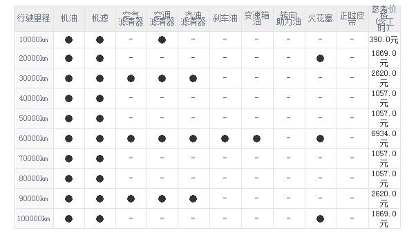 奥迪a4l保养费用 奥迪a4l首保要不要钱（奥迪首保免费） 