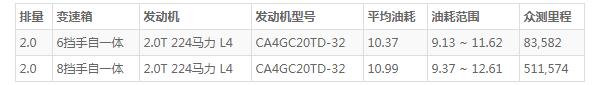 奔腾t99油耗评测 百公里油耗10.3L