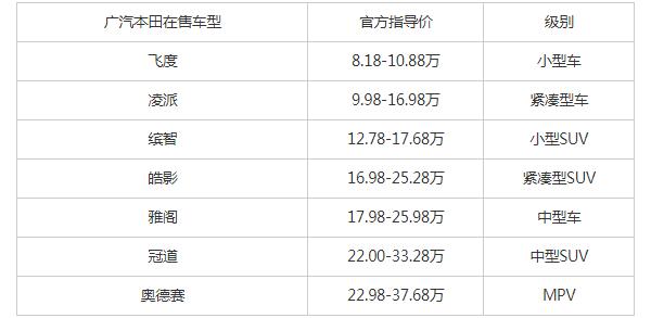 广汽本田车型大全及价格 7款车型任选(奥德赛售价22万)