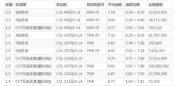 丰田致炫1.5l自动挡多少钱 致炫1.5l自动挡售价8万元(油耗仅6.7L)