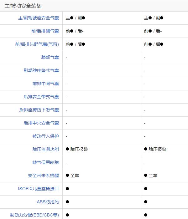 本田来福酱和飞度配置对比 内饰来福酱更胜一筹（飞度安全系统更全面）