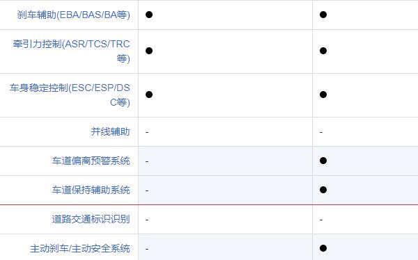 本田来福酱和飞度配置对比 内饰来福酱更胜一筹（飞度安全系统更全面）