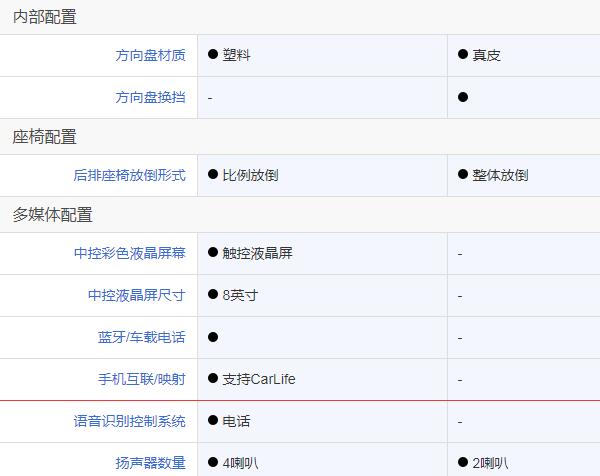 本田来福酱和飞度配置对比 内饰来福酱更胜一筹（飞度安全系统更全面）