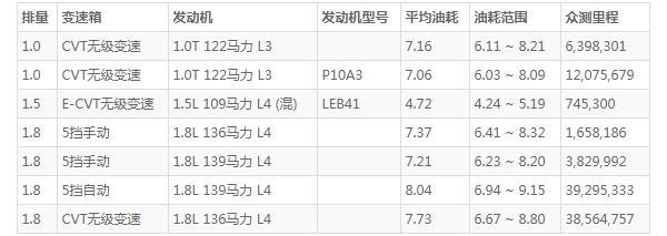 本田凌派2020款配置 动力出色配置丰富(百公里油耗仅4.7L)