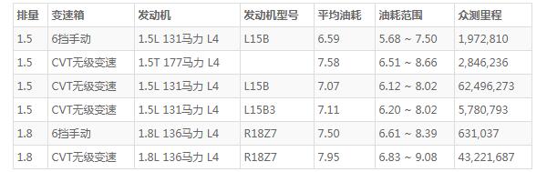 本田缤智1.8真实油耗 百公里油耗仅7.5L