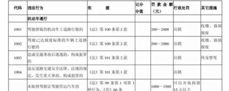 1083违章代码是什么意思 是载货汽车或者是挂车未按照规定安装车辆侧面以及后下部的防护装置