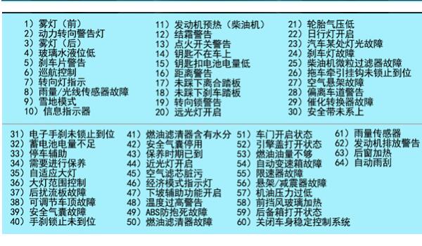 新款帕萨特仪表盘故障灯图解 绿色不管/黄色排查/红色警惕（口诀要牢记）