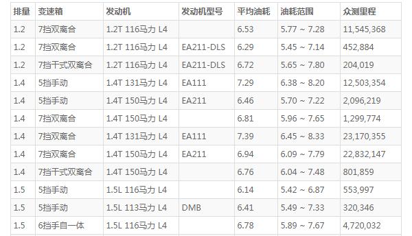 斯柯达明锐的油耗是多少 百公里油耗仅6.5L(百公里加速仅8.5秒)