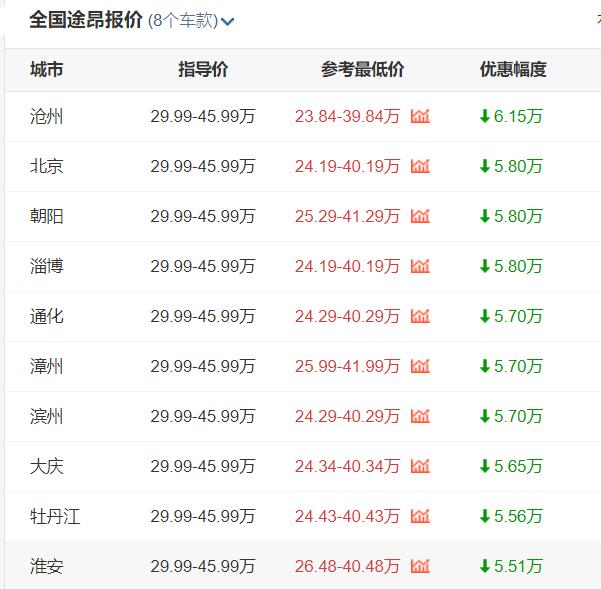 途昂全国哪里最低价 沧州优惠最高6.18万元（最低参考价23.84-39.84万元）