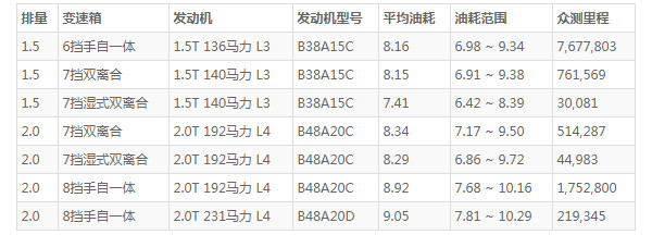 宝马1系怎么样 动力充沛配置丰富(百公里油耗仅8L)