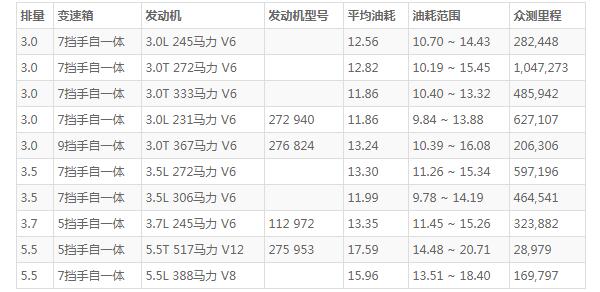 奔驰s级油耗 百公里油耗12L(行驶一公里1元钱油费)