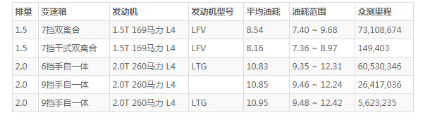 昂科威2 0t排量油耗高吗 百公里油耗10.8L(车主油耗11L)