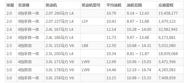 别克gl8油耗 百公里油耗仅10.5L