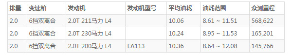 奥迪tt油耗多少 百公里油耗10L(采用四座设计)