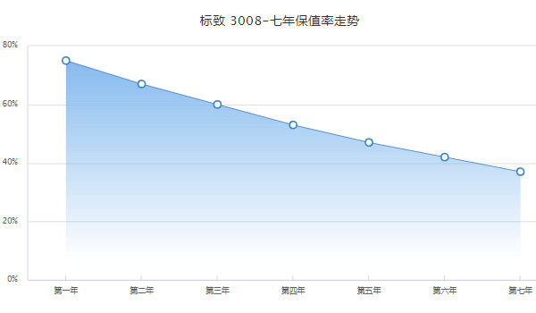 14年标致3008值多少钱 14年标致3008价值6万元