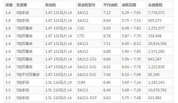 大众宝来的油耗是多少 百公里油耗仅7L(行驶一公里仅花费5毛钱)