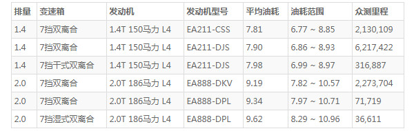 大众途岳油耗高吗 油耗并不高(百公里油耗仅8L)