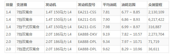 大众途岳油耗高吗 油耗并不高(百公里油耗仅8L)