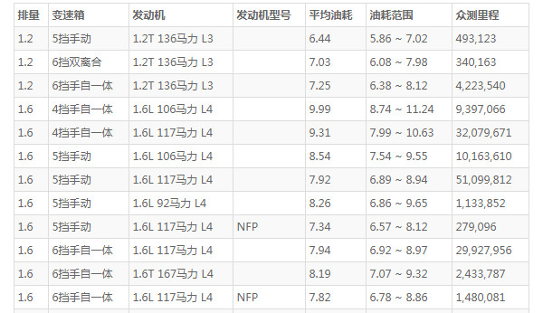 标致308怎么样 动力出色配置丰富仅售8万元(百公里油耗仅6.5L)