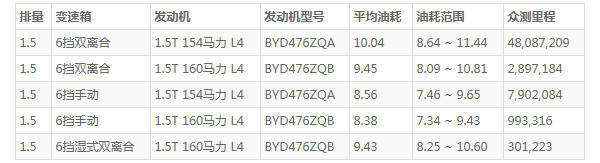 比亚迪宋max最新款油耗 百公里油耗9L(车身尺寸超越同级)